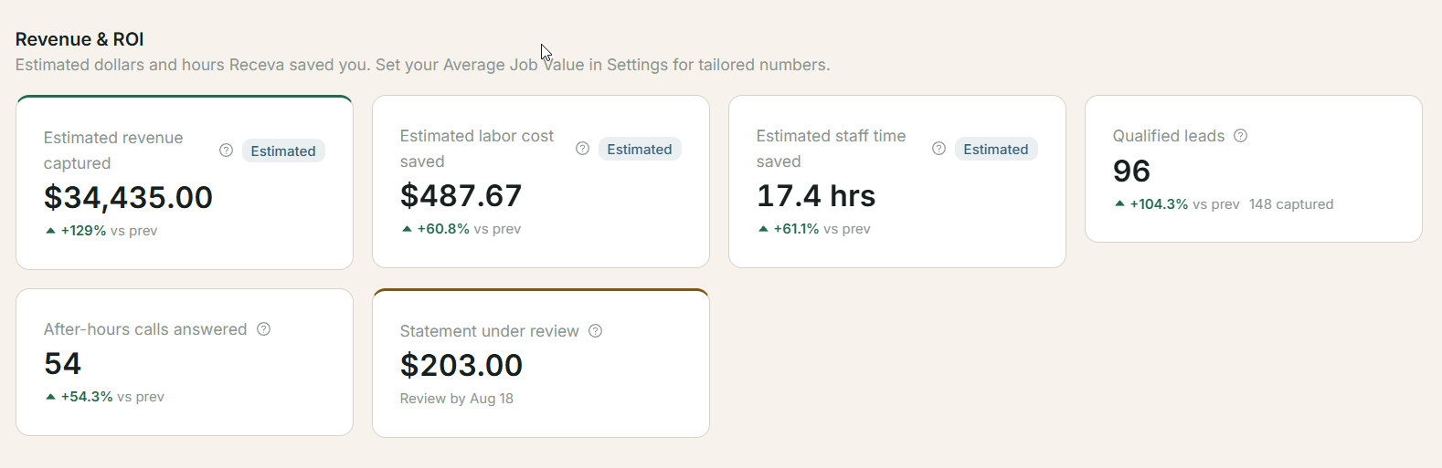 Revenue and ROI reporting in the Receva dashboard, with estimated revenue captured, hours saved and cost comparison figures.