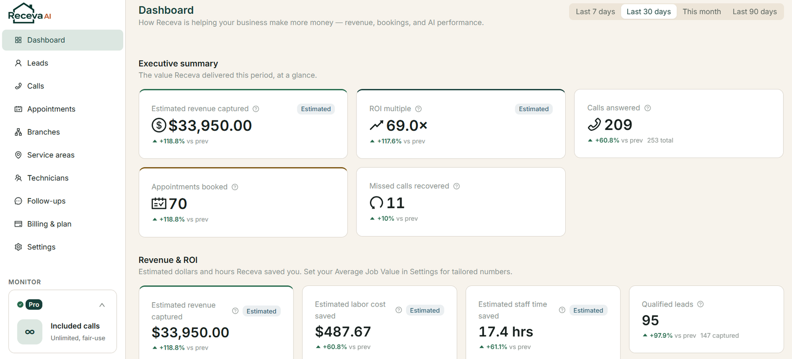 The Receva dashboard with the full side menu: estimated revenue captured $33,950.00, ROI multiple 69.0×, 209 calls answered, 70 appointments booked, 11 missed calls recovered.