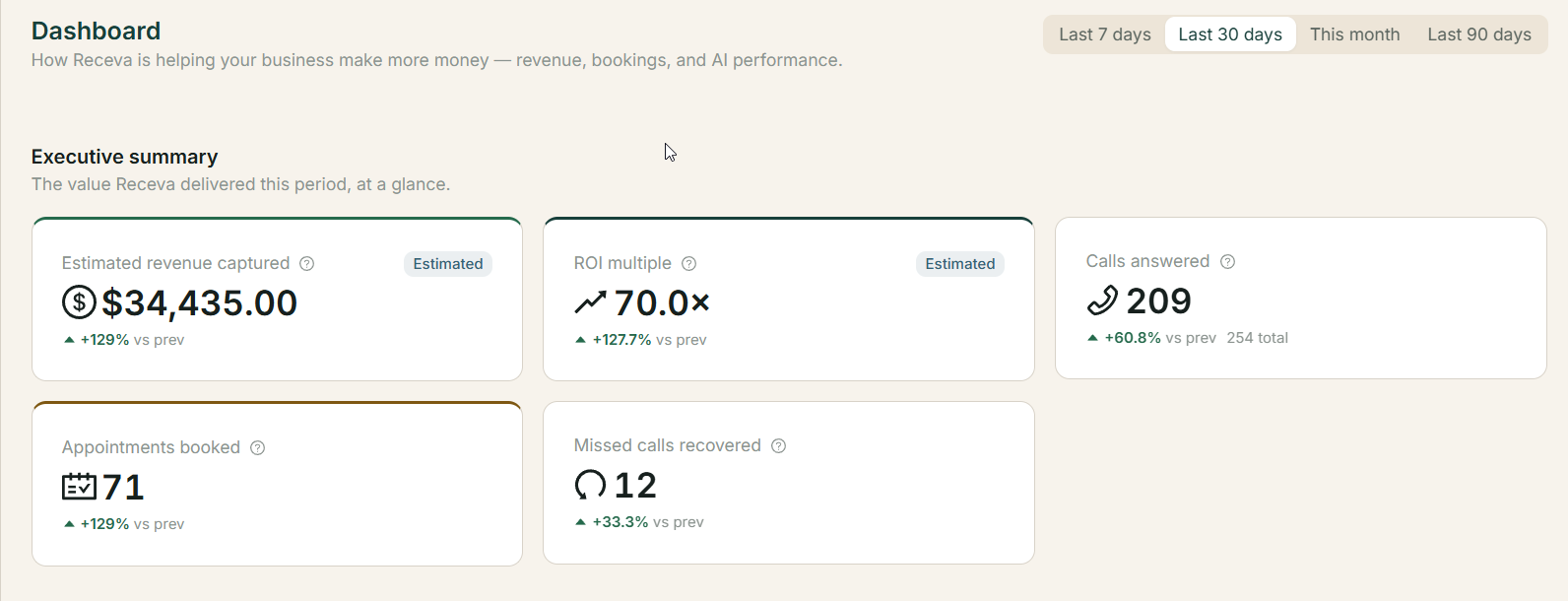 Executive summary: estimated revenue captured $34,435.00 up 129%, ROI multiple 70.0×, 209 calls answered, 71 appointments booked, 12 missed calls recovered.