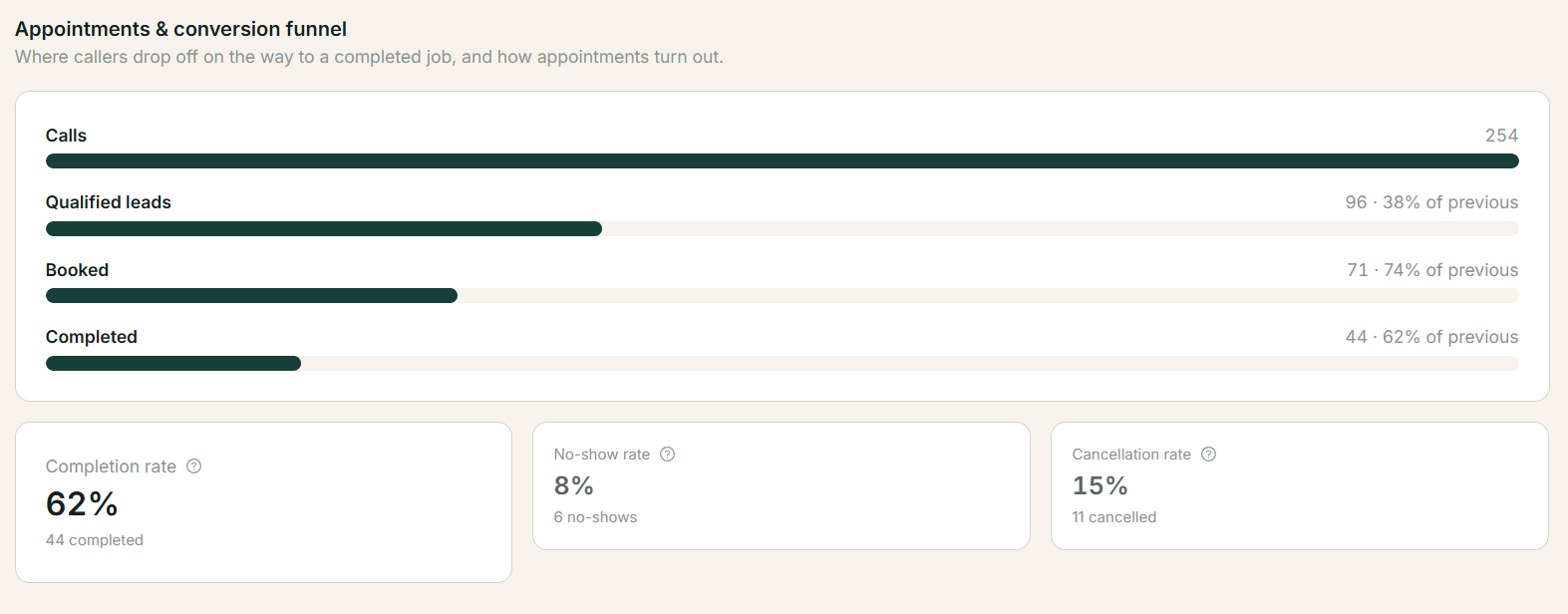 Appointments and conversion funnel: 254 calls, 96 qualified leads, 71 booked, 44 completed, with a 62% completion rate, 8% no-show rate and 15% cancellation rate.