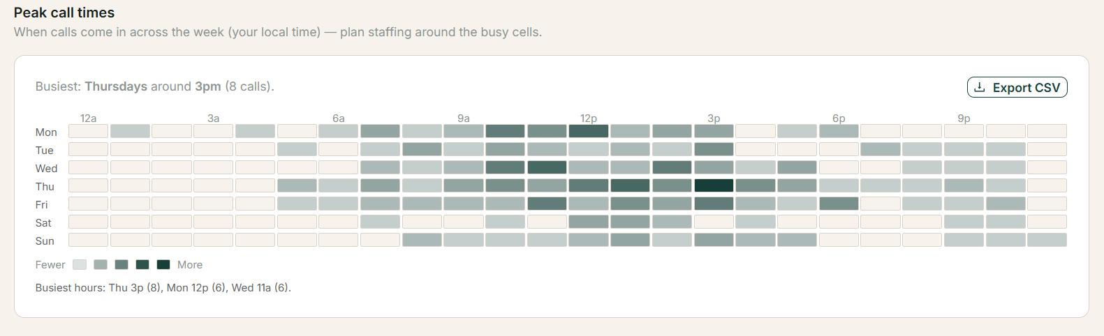 Peak call times heatmap across the week, busiest on Thursdays around 3pm with eight calls in the hour.